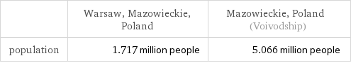 Warsaw
